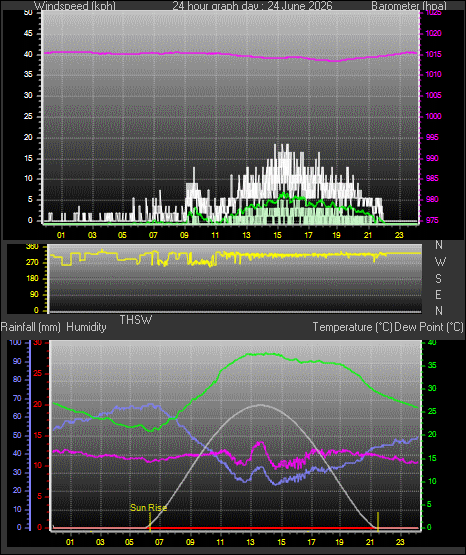 24 Hour Graph for Day 24