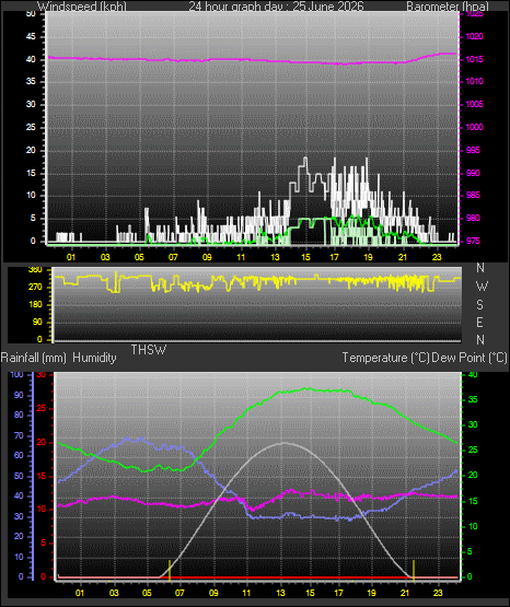 24 Hour Graph for Day 25