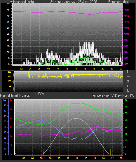 24 Hour Graph for Day 28