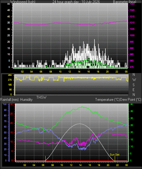 24 Hour Graph for Day 10