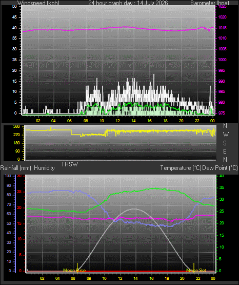 24 Hour Graph for Day 14
