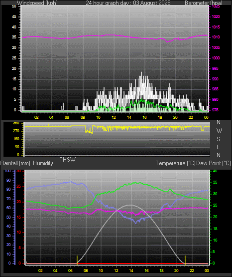 24 Hour Graph for Day 03