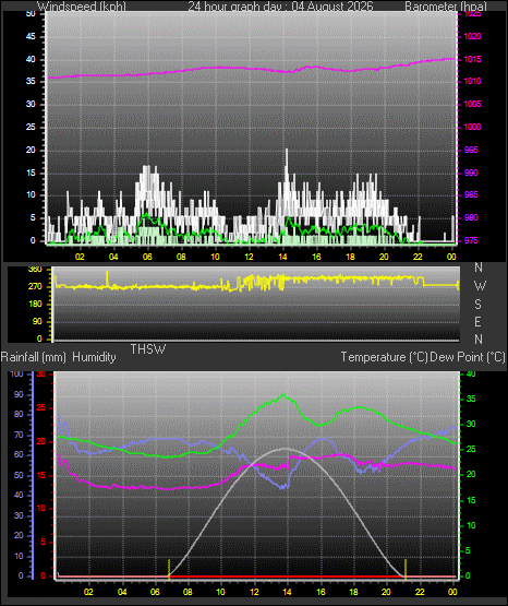 24 Hour Graph for Day 04