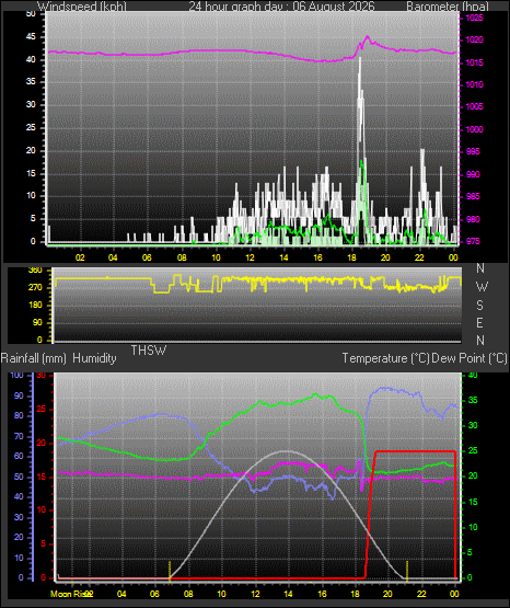 24 Hour Graph for Day 06