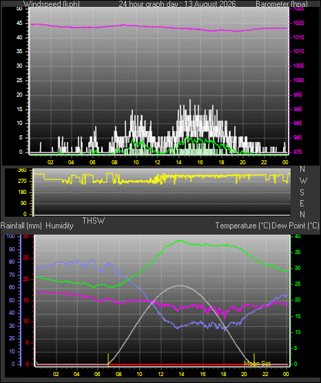 24 Hour Graph for Day 13