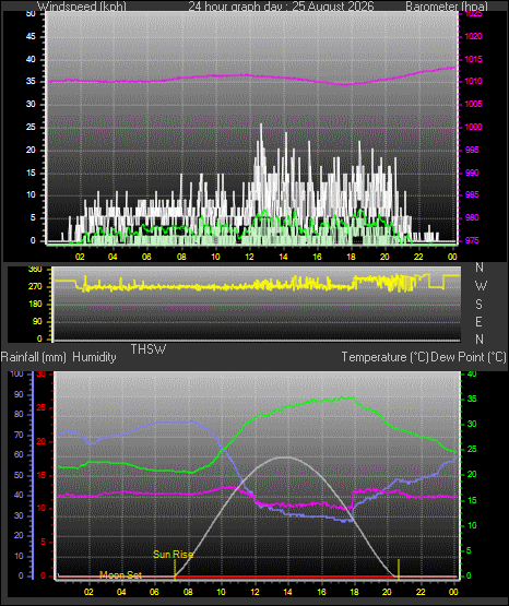 24 Hour Graph for Day 25
