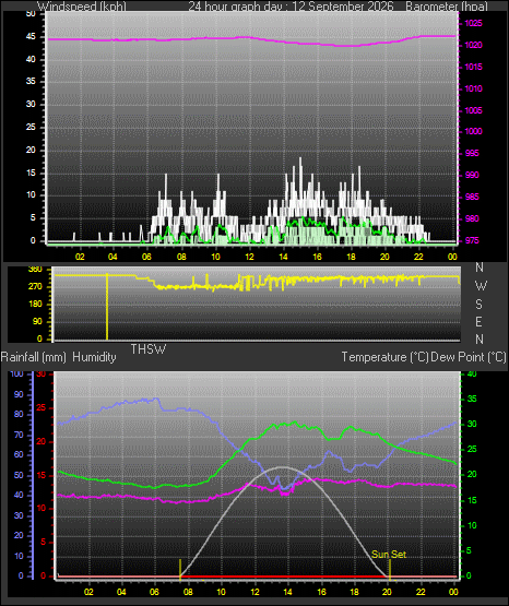 24 Hour Graph for Day 12