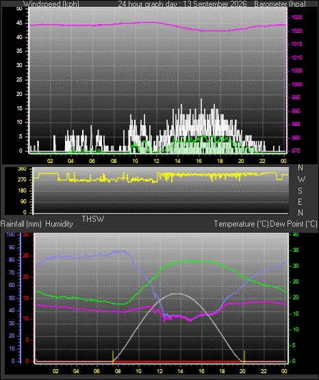 24 Hour Graph for Day 13