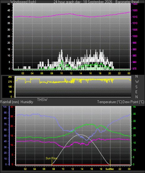24 Hour Graph for Day 18