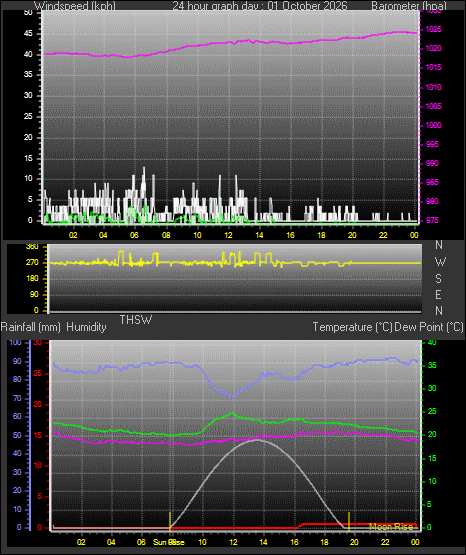 24 Hour Graph for Day 01
