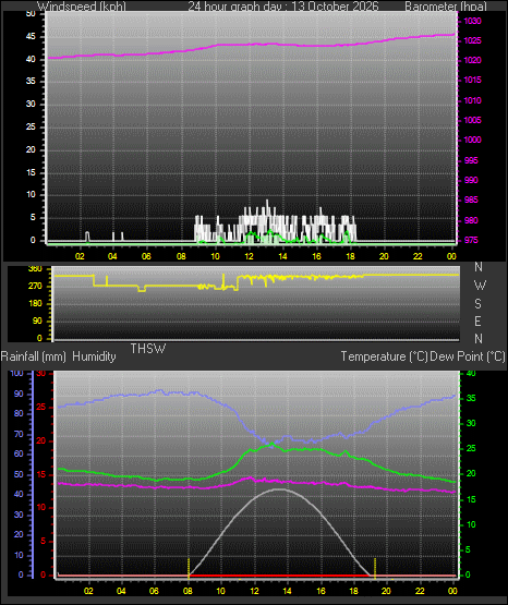 24 Hour Graph for Day 13