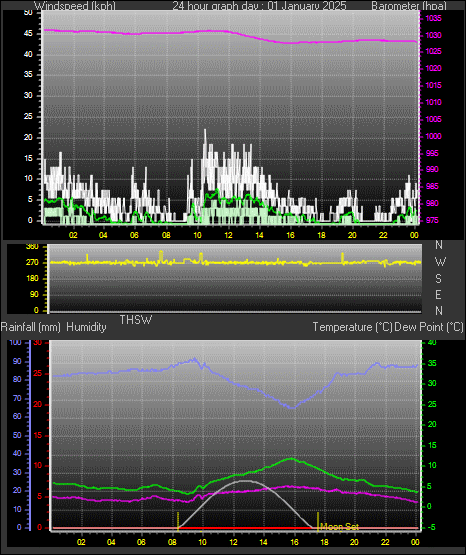 24 Hour Graph for Day 01
