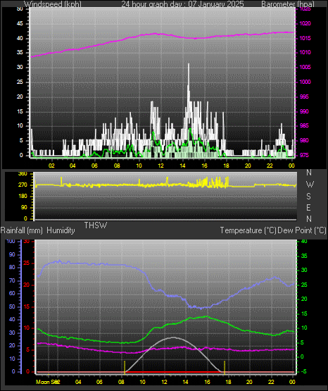 24 Hour Graph for Day 07