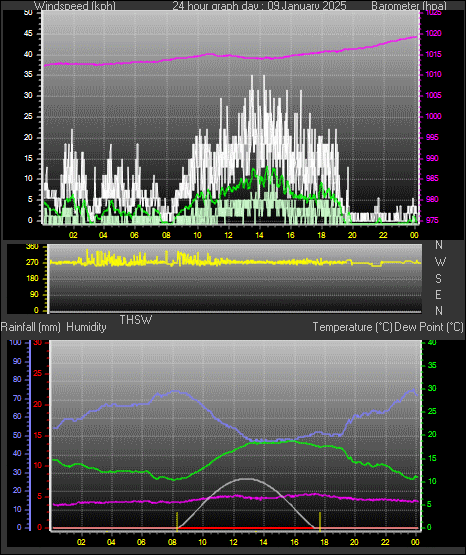 24 Hour Graph for Day 09