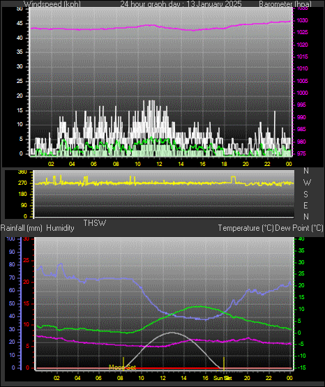 24 Hour Graph for Day 13