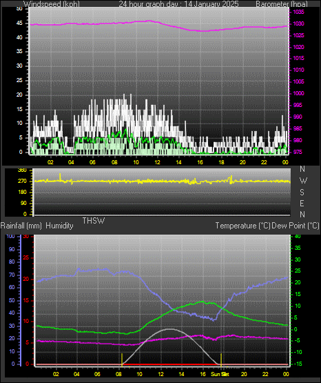 24 Hour Graph for Day 14