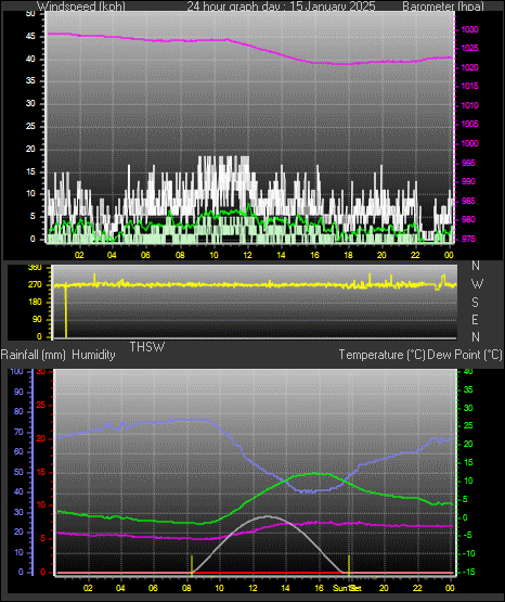 24 Hour Graph for Day 15