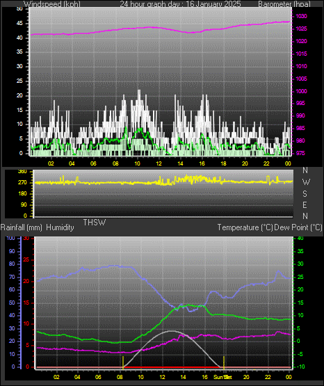 24 Hour Graph for Day 16