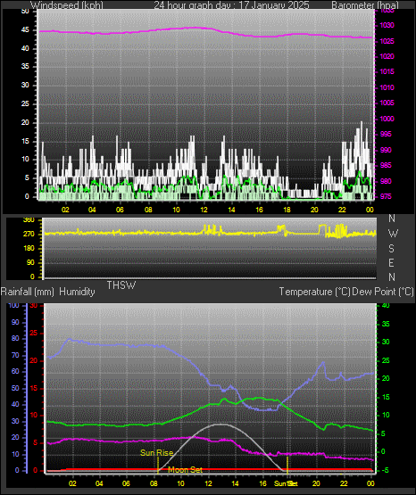24 Hour Graph for Day 17