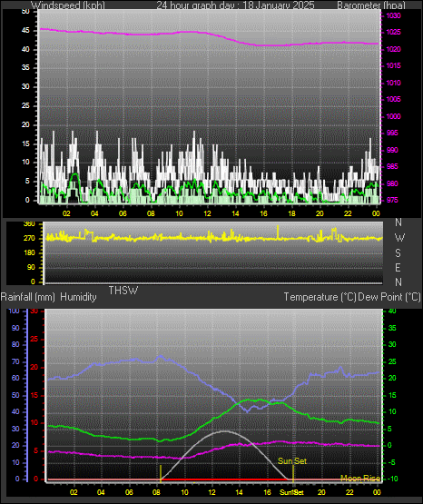 24 Hour Graph for Day 18