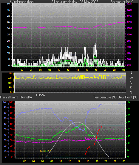 24 Hour Graph for Day 05