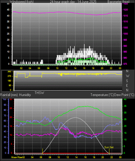 24 Hour Graph for Day 14