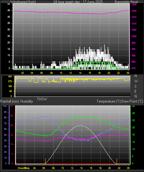 24 Hour Graph for Day 17
