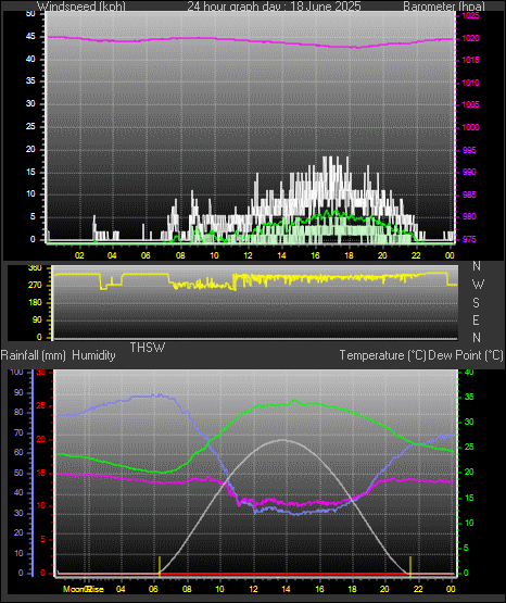 24 Hour Graph for Day 18
