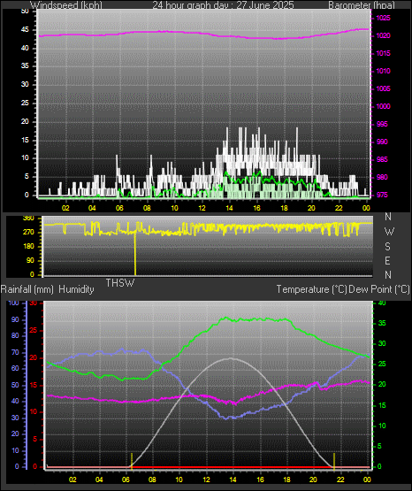 24 Hour Graph for Day 27