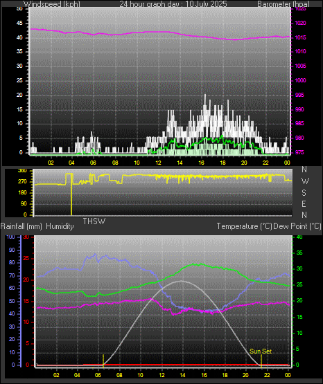 24 Hour Graph for Day 10