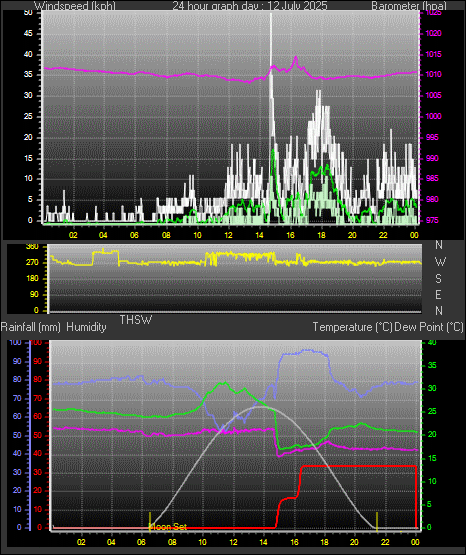 24 Hour Graph for Day 12