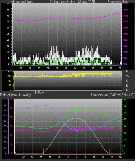 24 Hour Graph for Day 13