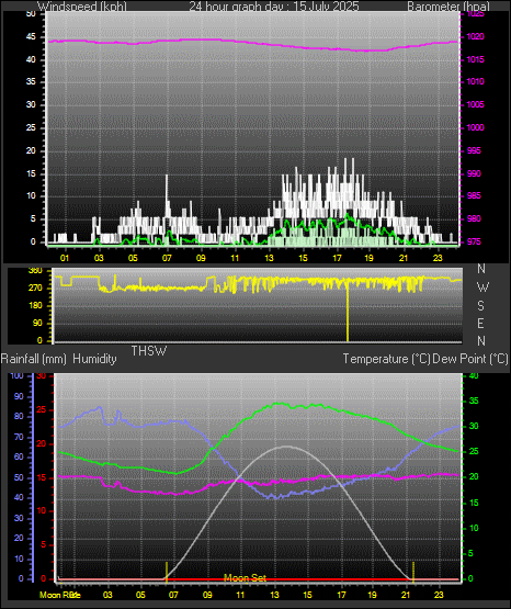 24 Hour Graph for Day 15