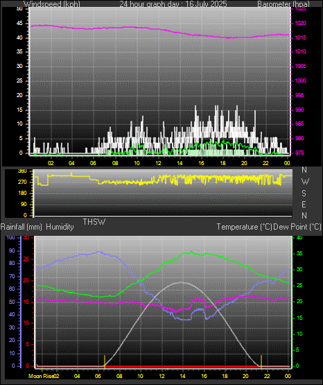 24 Hour Graph for Day 16