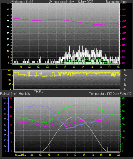 24 Hour Graph for Day 18