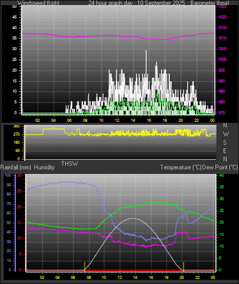 24 Hour Graph for Day 10