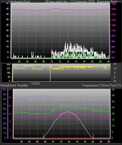 24 Hour Graph for Day 12
