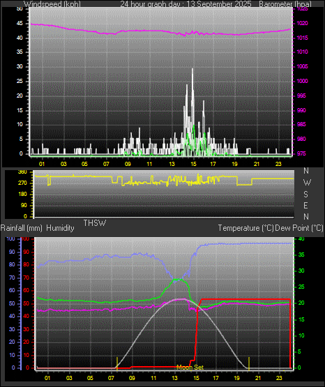 24 Hour Graph for Day 13