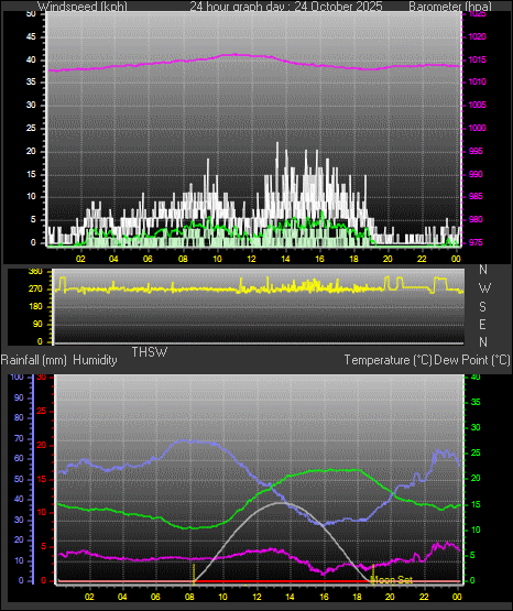 24 Hour Graph for Day 24 24 Hour Graph for Day 24