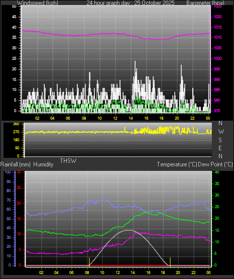 24 Hour Graph for Day 25 24 Hour Graph for Day 25