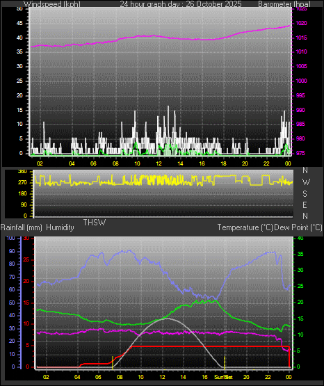 24 Hour Graph for Day 26 24 Hour Graph for Day 26