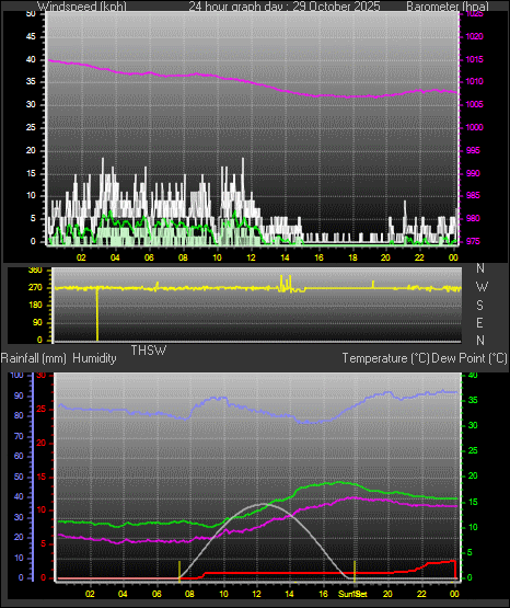 24 Hour Graph for Day 29 24 Hour Graph for Day 29