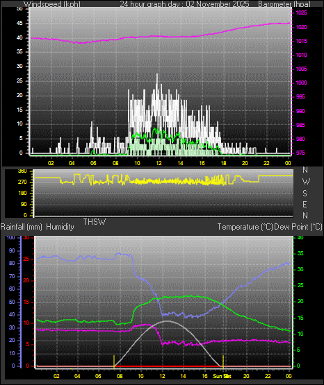 24 Hour Graph for Day 02
