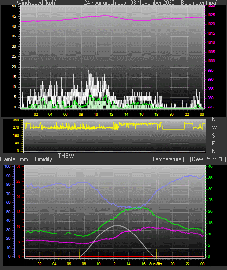 24 Hour Graph for Day 03