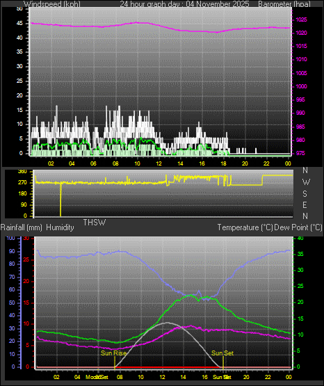 24 Hour Graph for Day 04