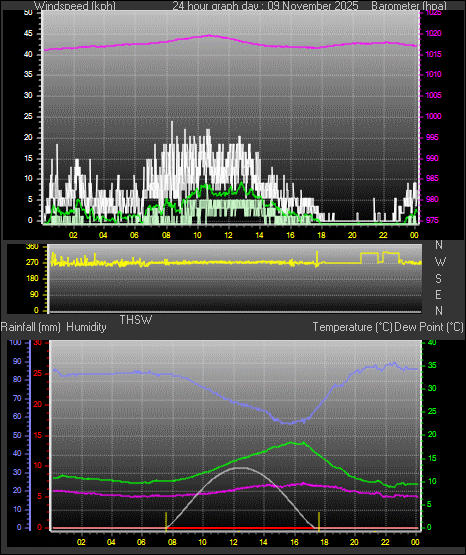 24 Hour Graph for Day 09