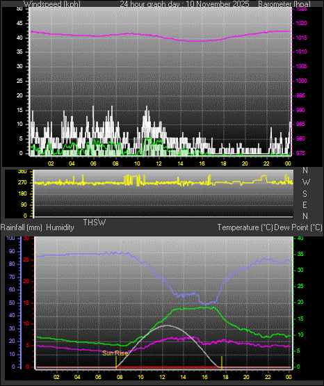 24 Hour Graph for Day 10