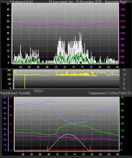 24 Hour Graph for Day 16