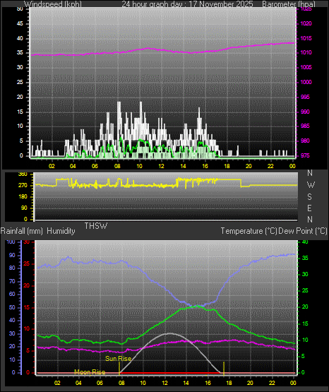 24 Hour Graph for Day 17