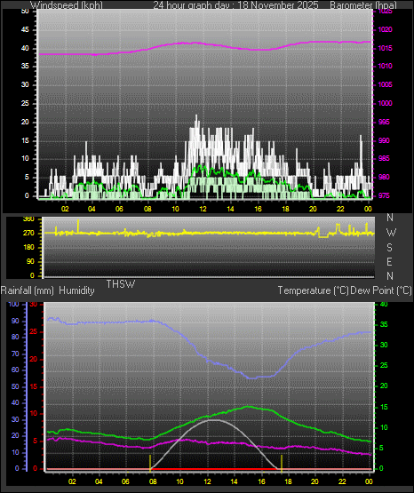 24 Hour Graph for Day 18